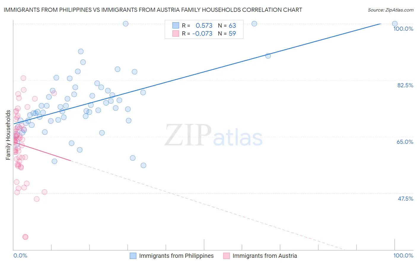Immigrants from Philippines vs Immigrants from Austria Family Households