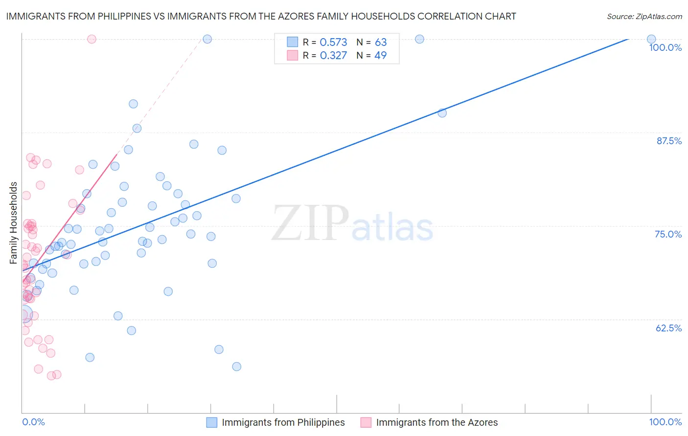 Immigrants from Philippines vs Immigrants from the Azores Family Households