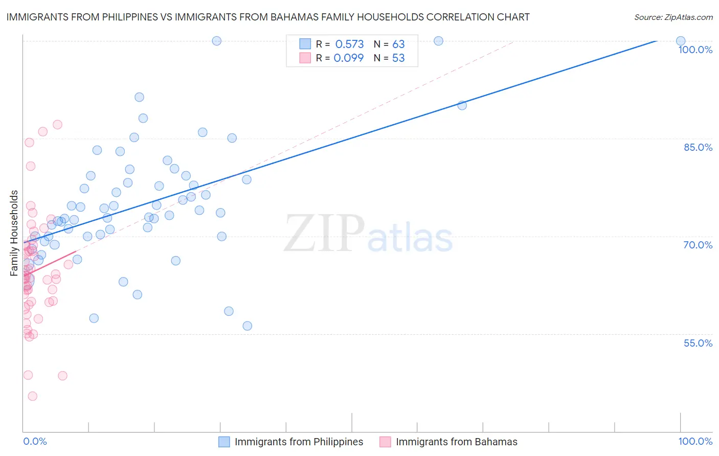 Immigrants from Philippines vs Immigrants from Bahamas Family Households