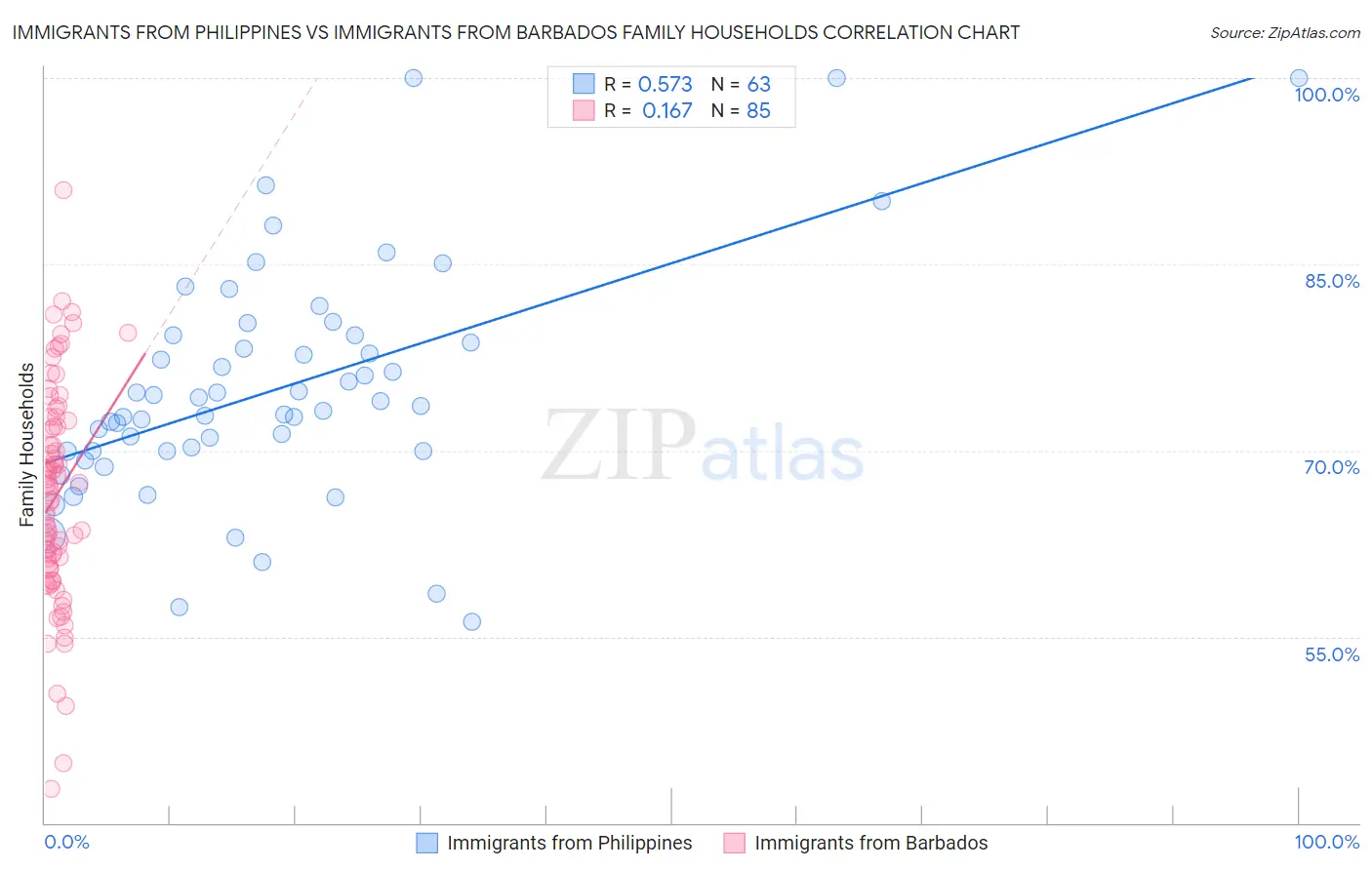 Immigrants from Philippines vs Immigrants from Barbados Family Households