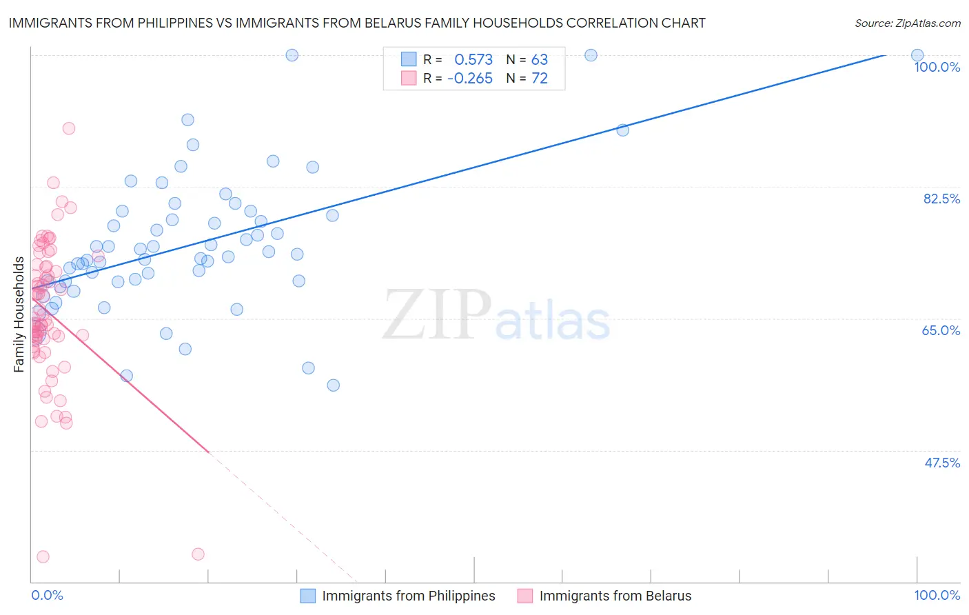 Immigrants from Philippines vs Immigrants from Belarus Family Households