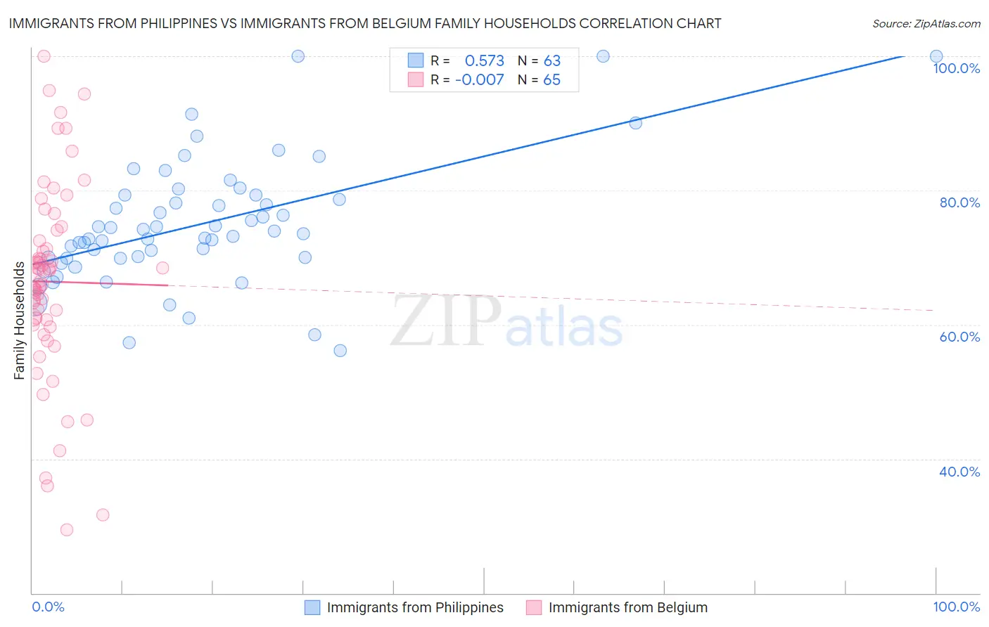 Immigrants from Philippines vs Immigrants from Belgium Family Households