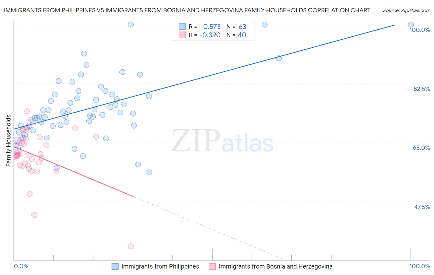 Immigrants from Philippines vs Immigrants from Bosnia and Herzegovina Family Households