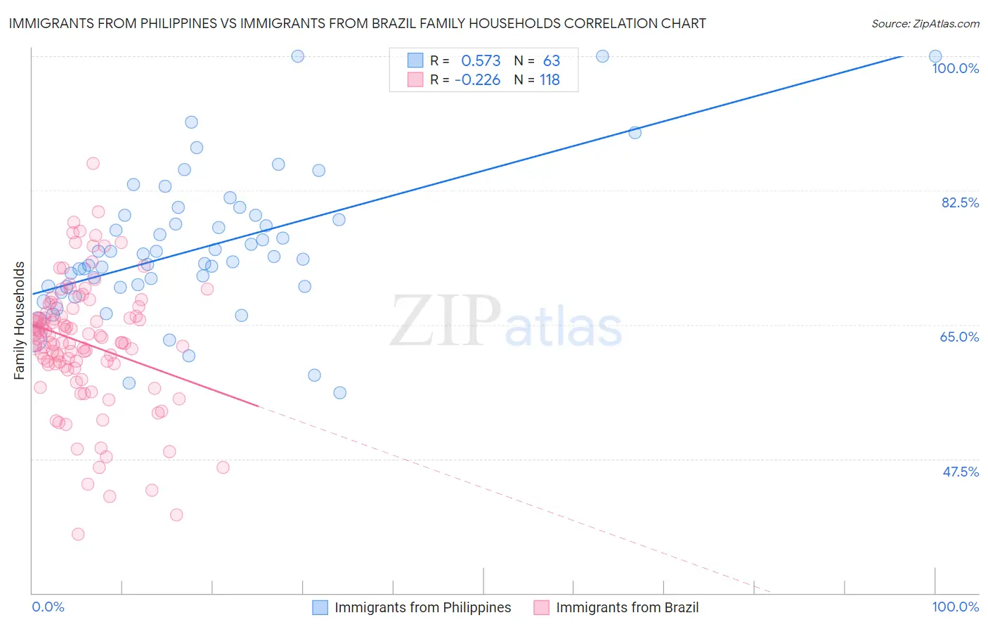 Immigrants from Philippines vs Immigrants from Brazil Family Households