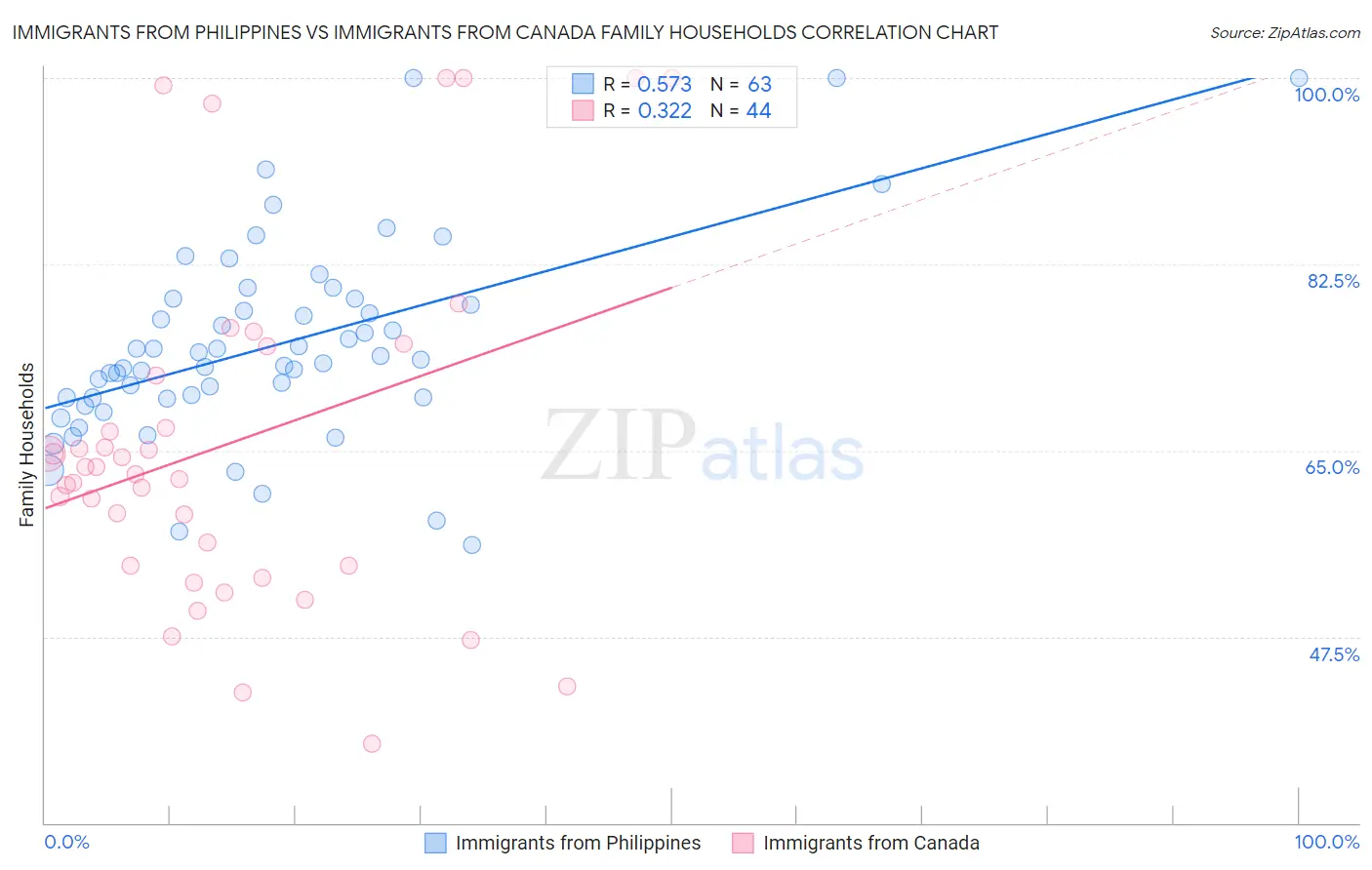 Immigrants from Philippines vs Immigrants from Canada Family Households