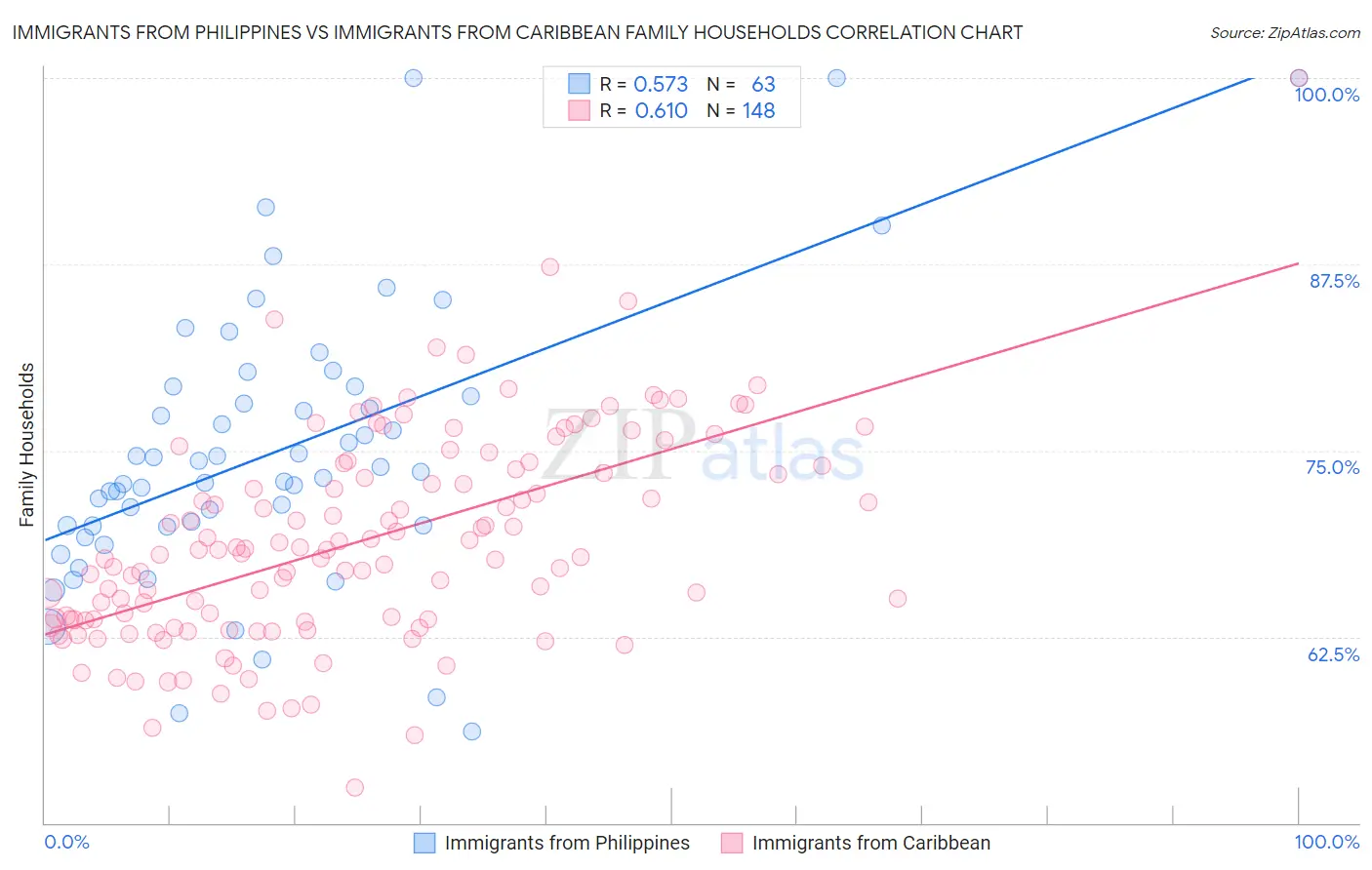Immigrants from Philippines vs Immigrants from Caribbean Family Households