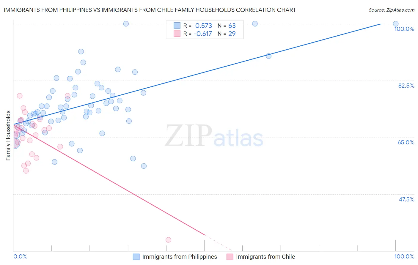 Immigrants from Philippines vs Immigrants from Chile Family Households