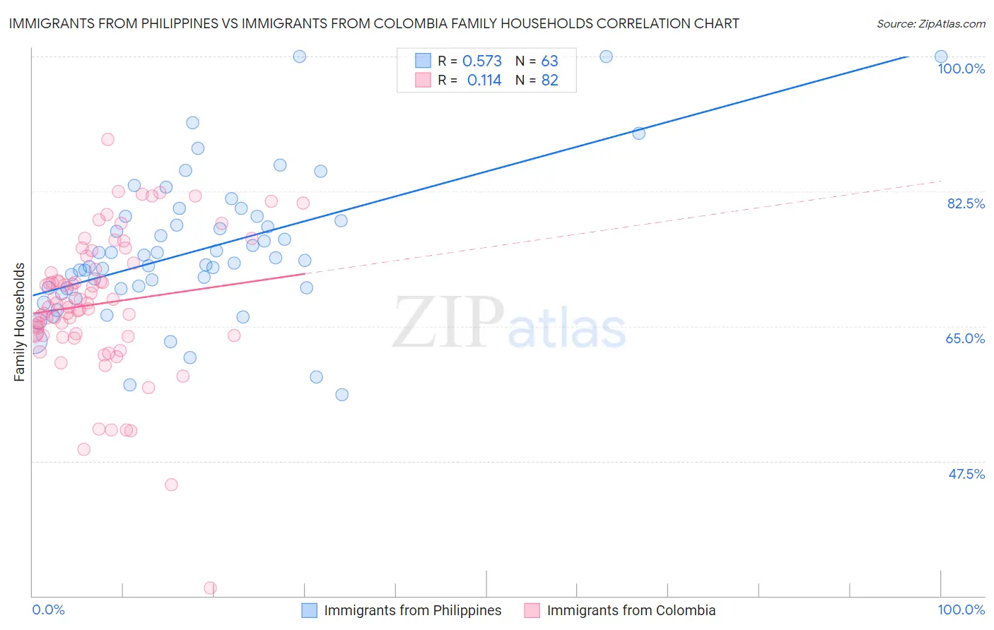 Immigrants from Philippines vs Immigrants from Colombia Family Households