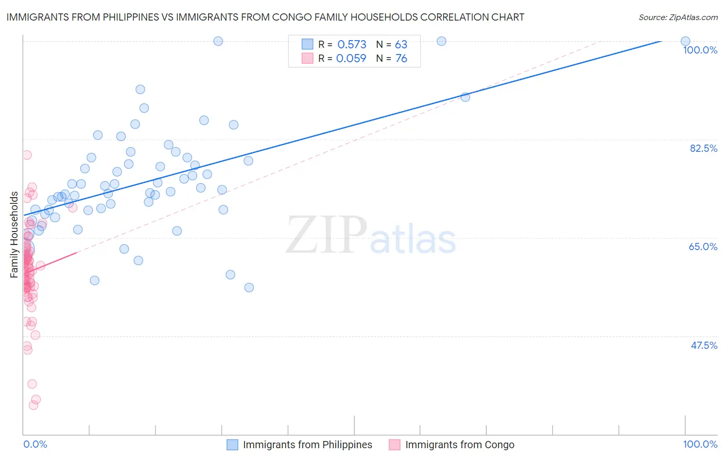 Immigrants from Philippines vs Immigrants from Congo Family Households