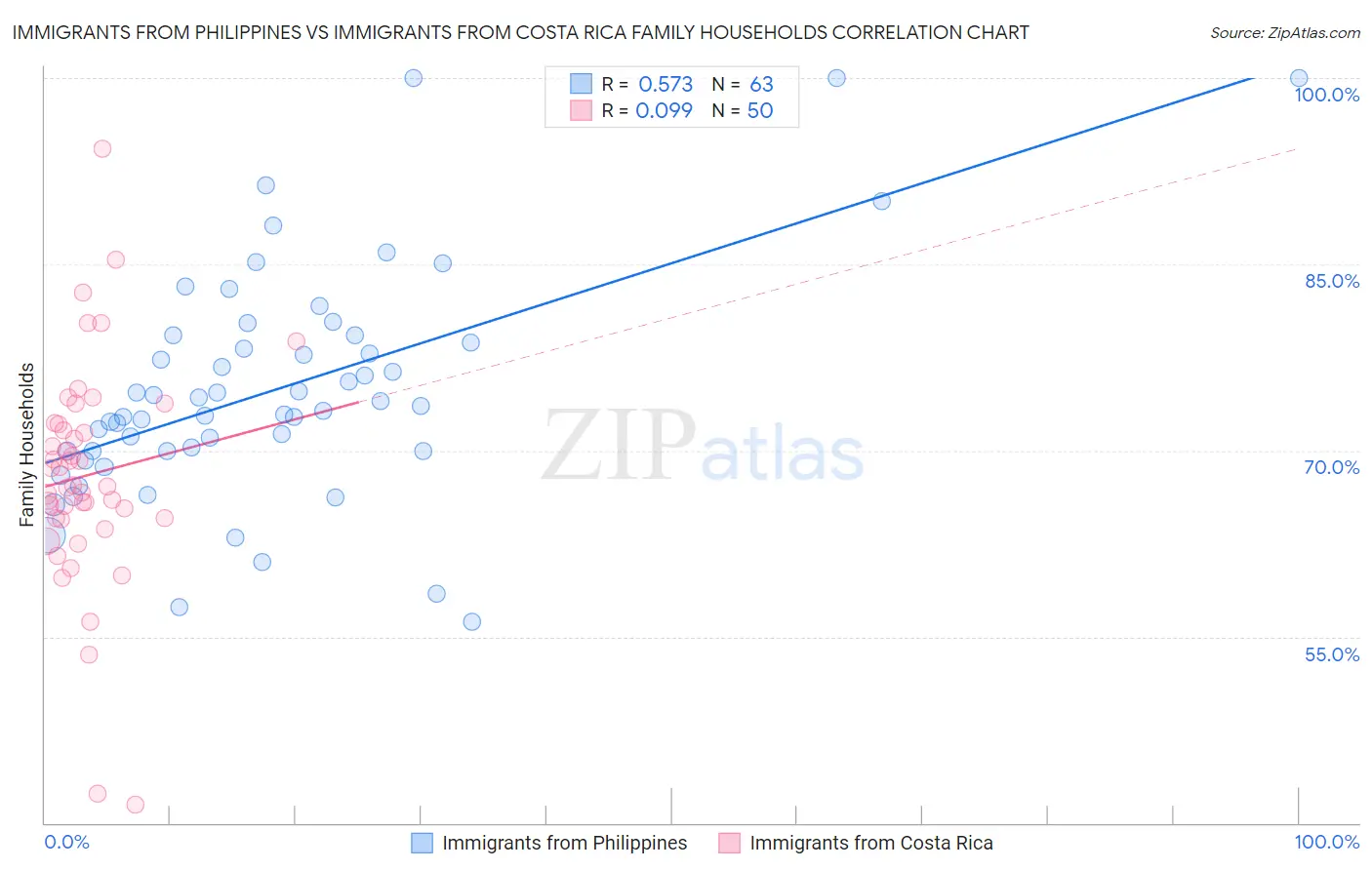 Immigrants from Philippines vs Immigrants from Costa Rica Family Households