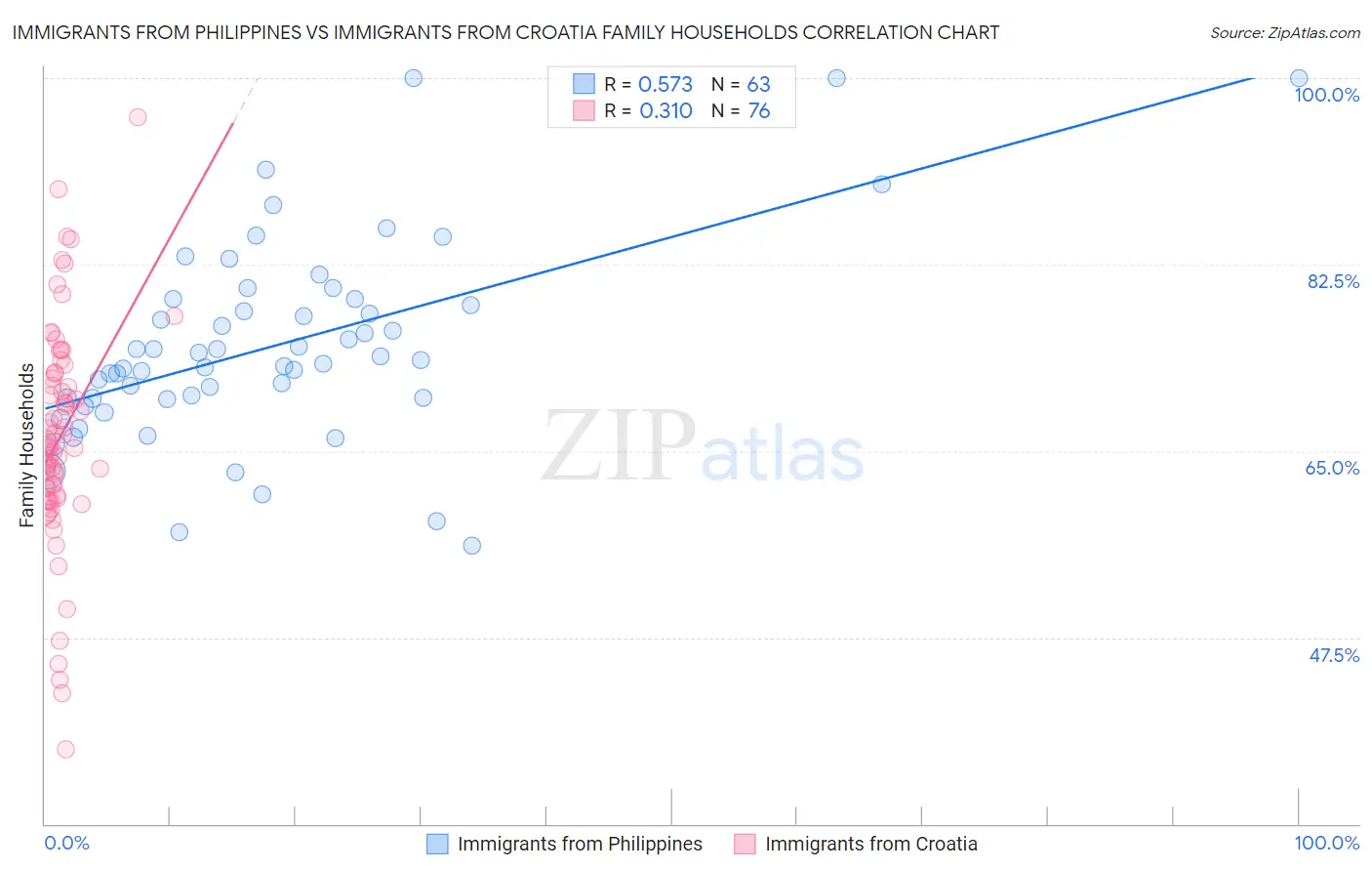 Immigrants from Philippines vs Immigrants from Croatia Family Households