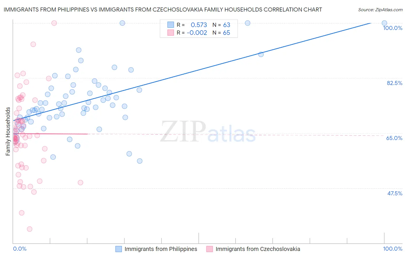 Immigrants from Philippines vs Immigrants from Czechoslovakia Family Households