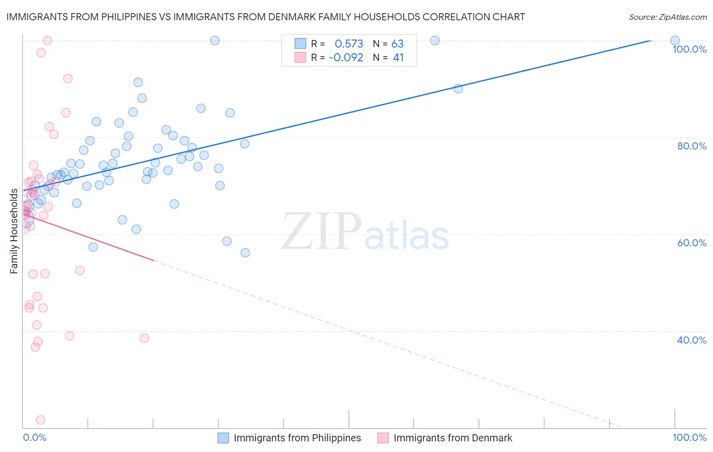 Immigrants from Philippines vs Immigrants from Denmark Family Households