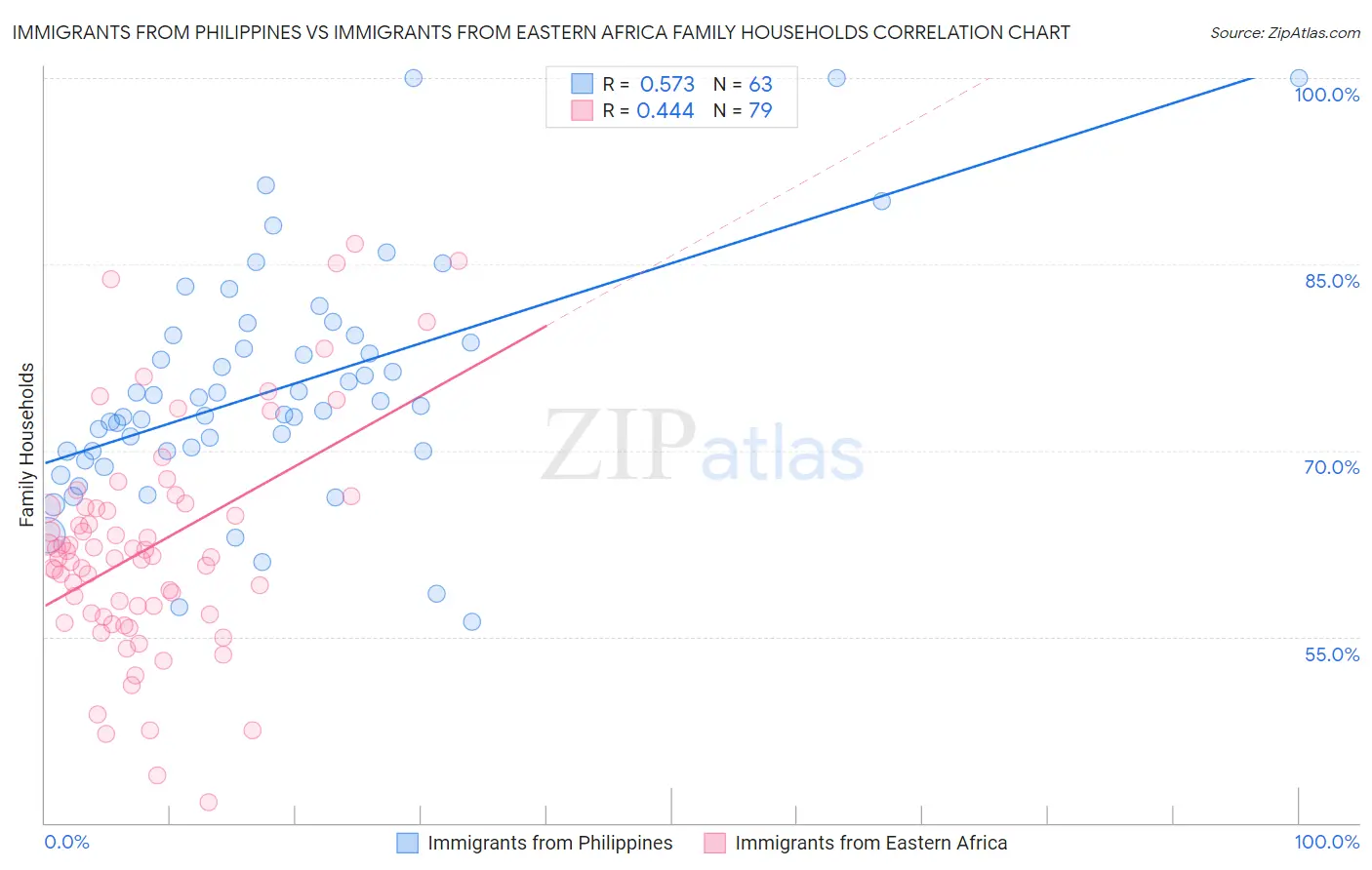 Immigrants from Philippines vs Immigrants from Eastern Africa Family Households