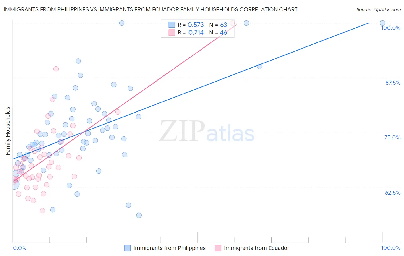 Immigrants from Philippines vs Immigrants from Ecuador Family Households