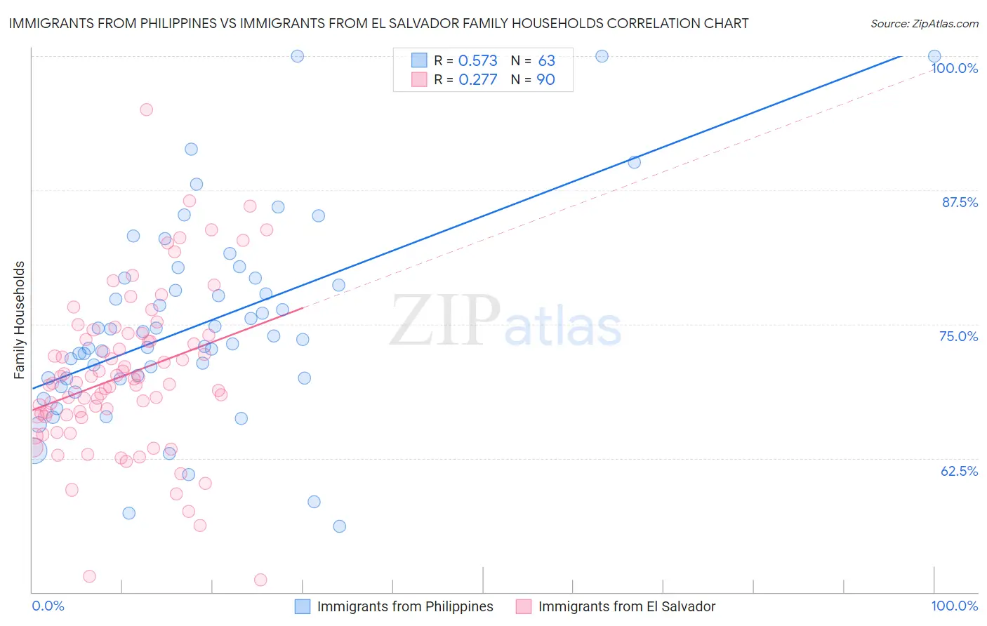 Immigrants from Philippines vs Immigrants from El Salvador Family Households