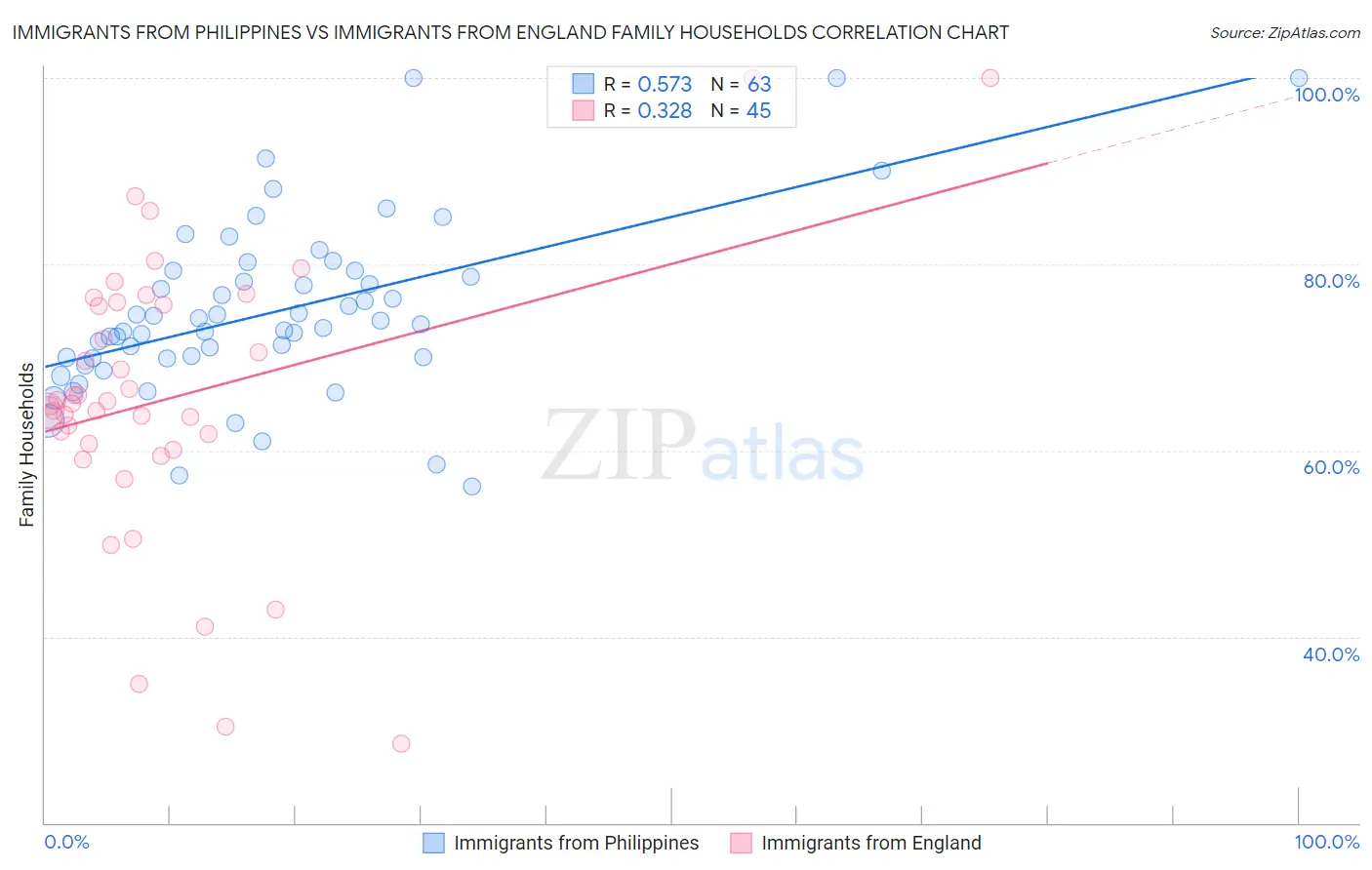 Immigrants from Philippines vs Immigrants from England Family Households