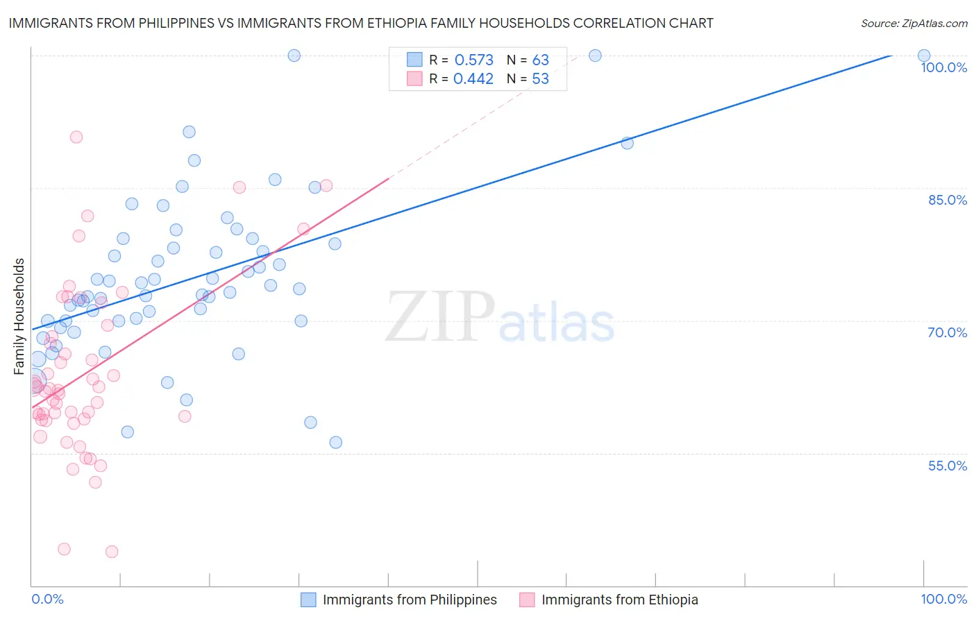 Immigrants from Philippines vs Immigrants from Ethiopia Family Households