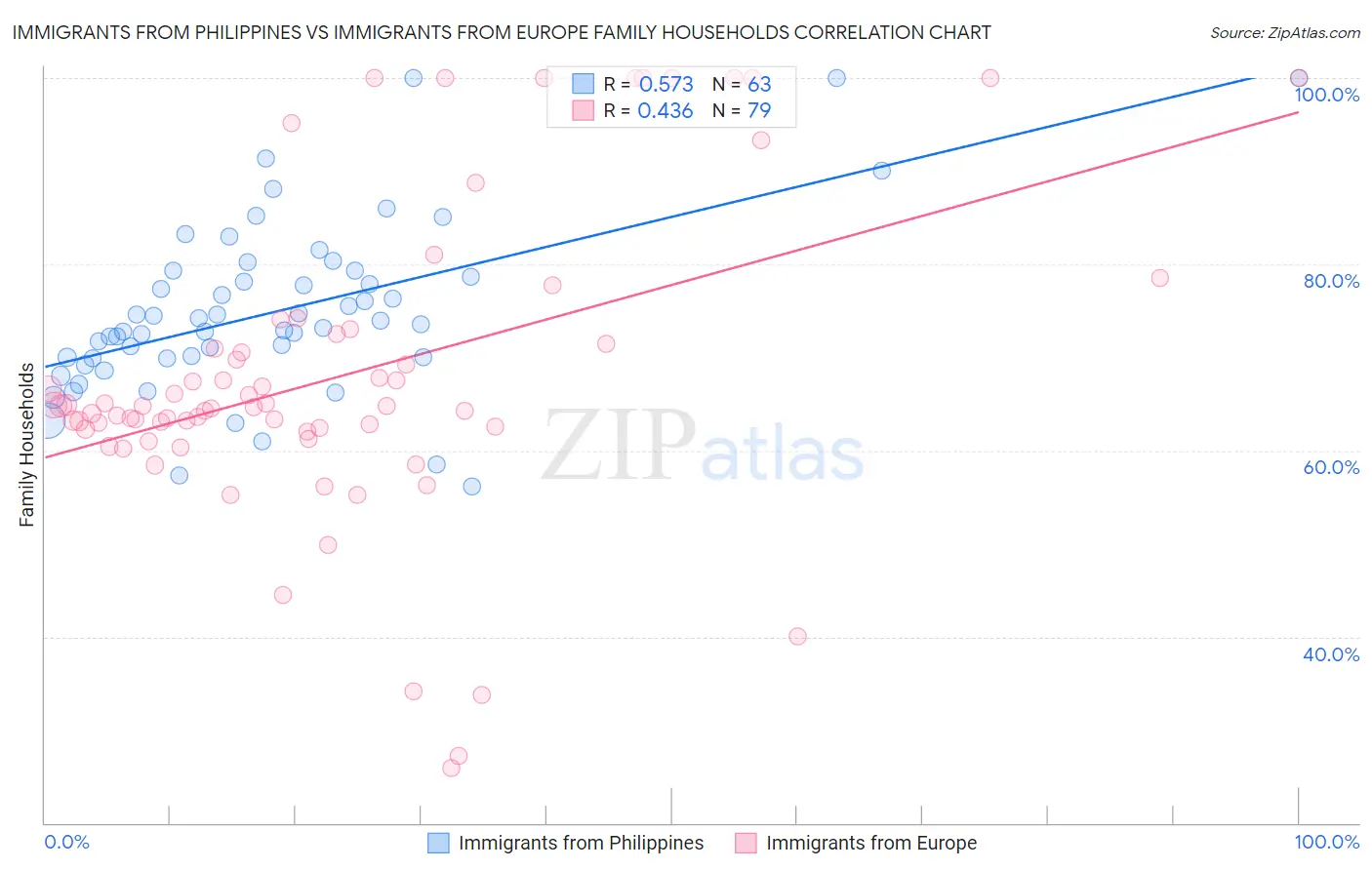 Immigrants from Philippines vs Immigrants from Europe Family Households