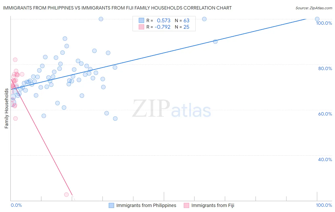 Immigrants from Philippines vs Immigrants from Fiji Family Households
