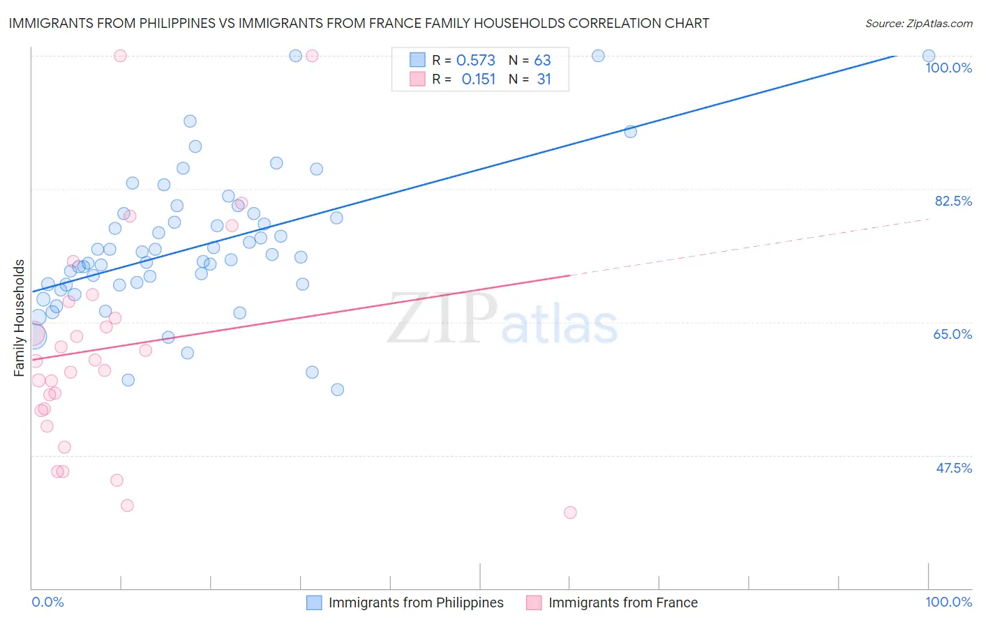 Immigrants from Philippines vs Immigrants from France Family Households