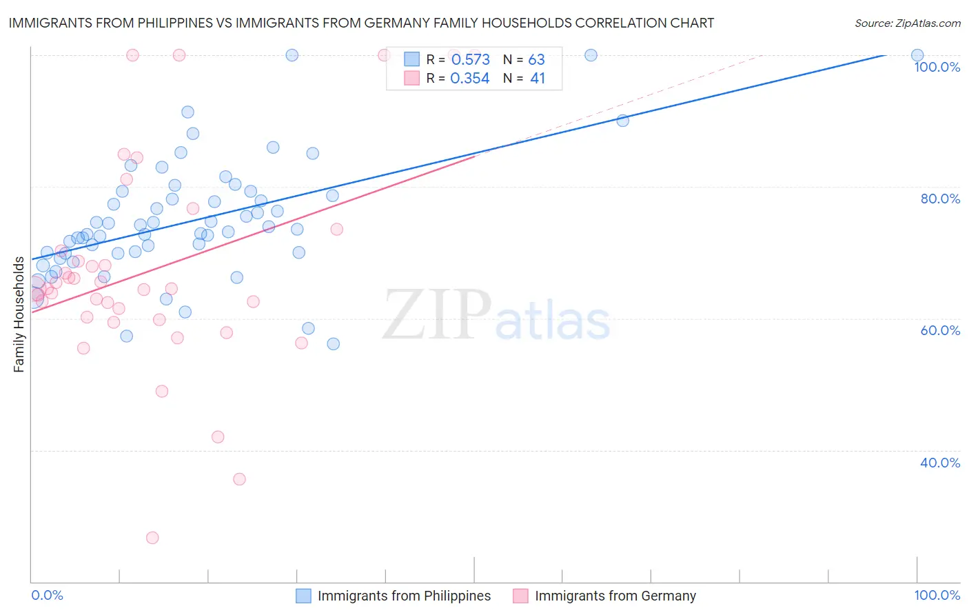 Immigrants from Philippines vs Immigrants from Germany Family Households