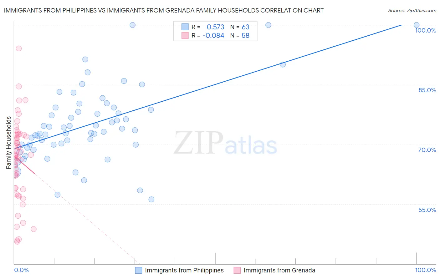 Immigrants from Philippines vs Immigrants from Grenada Family Households
