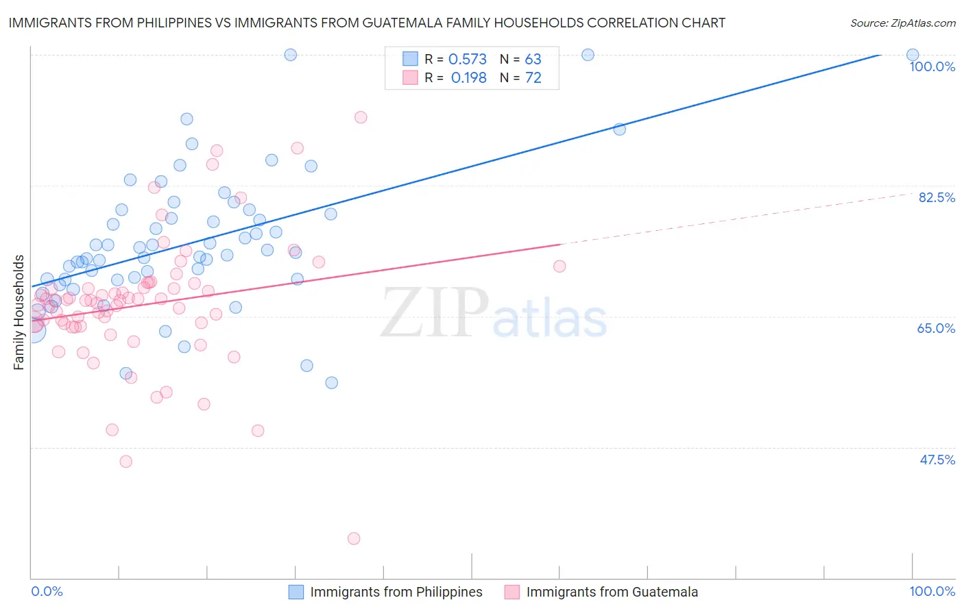 Immigrants from Philippines vs Immigrants from Guatemala Family Households