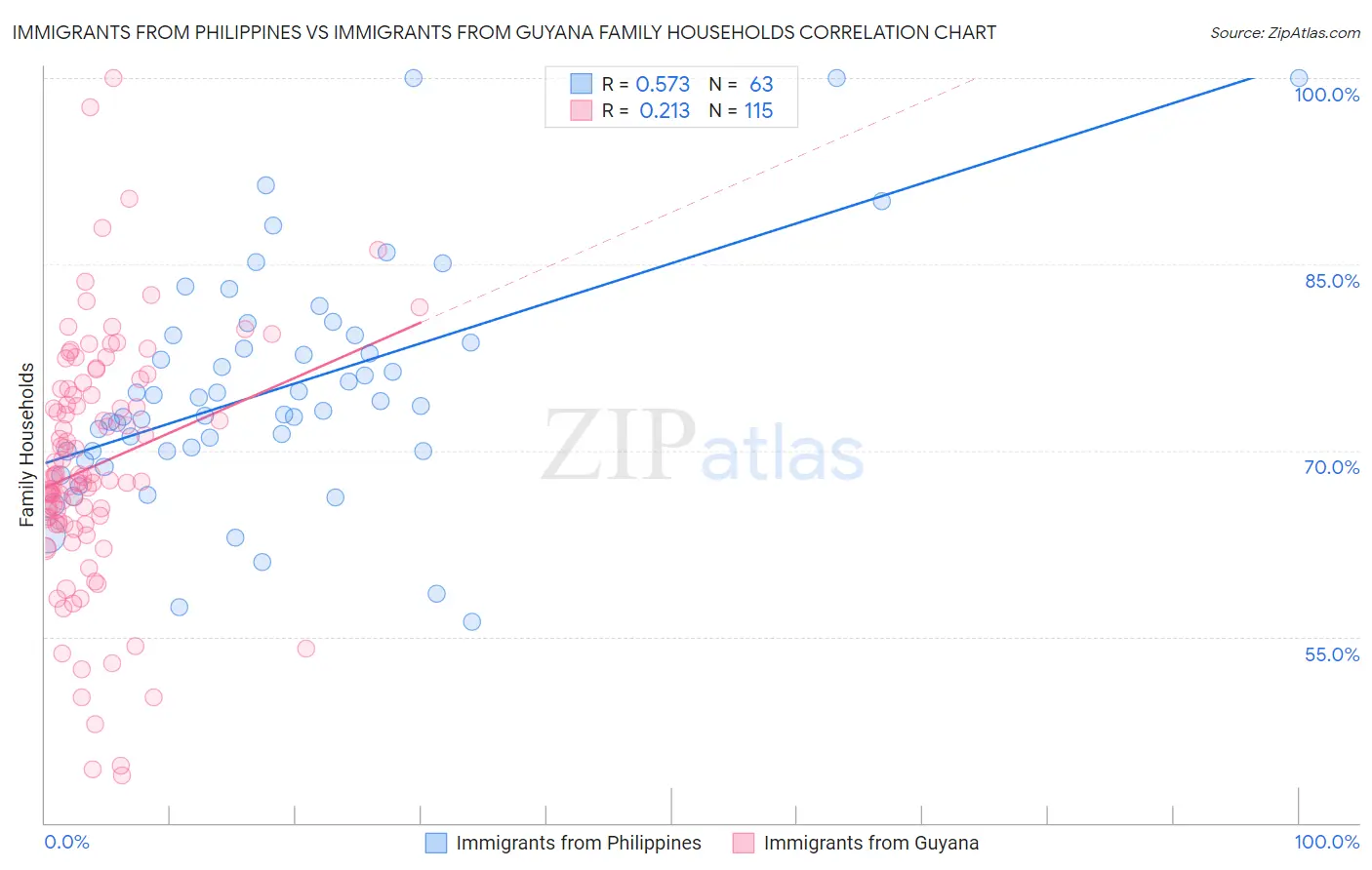 Immigrants from Philippines vs Immigrants from Guyana Family Households