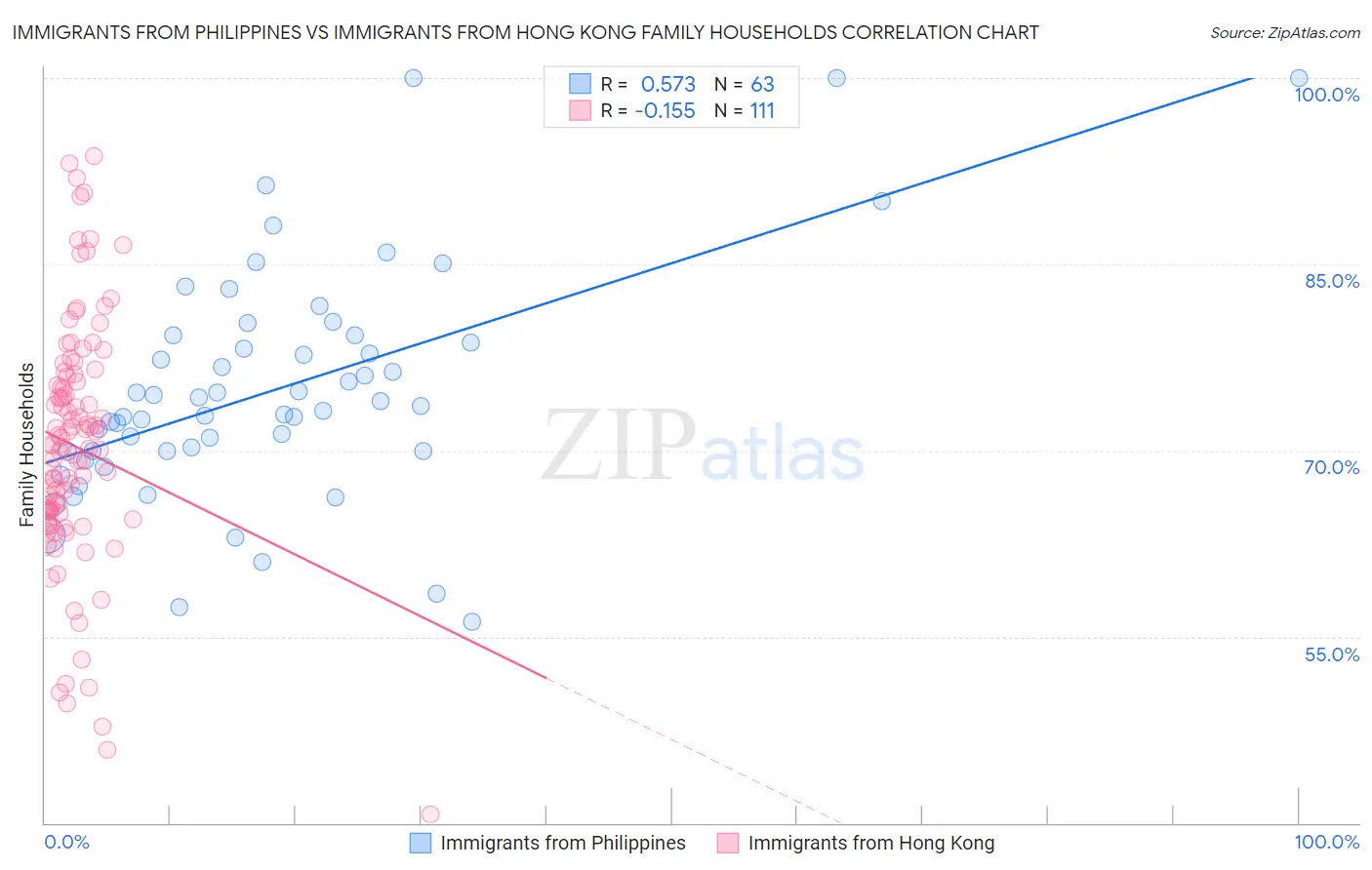 Immigrants from Philippines vs Immigrants from Hong Kong Family Households