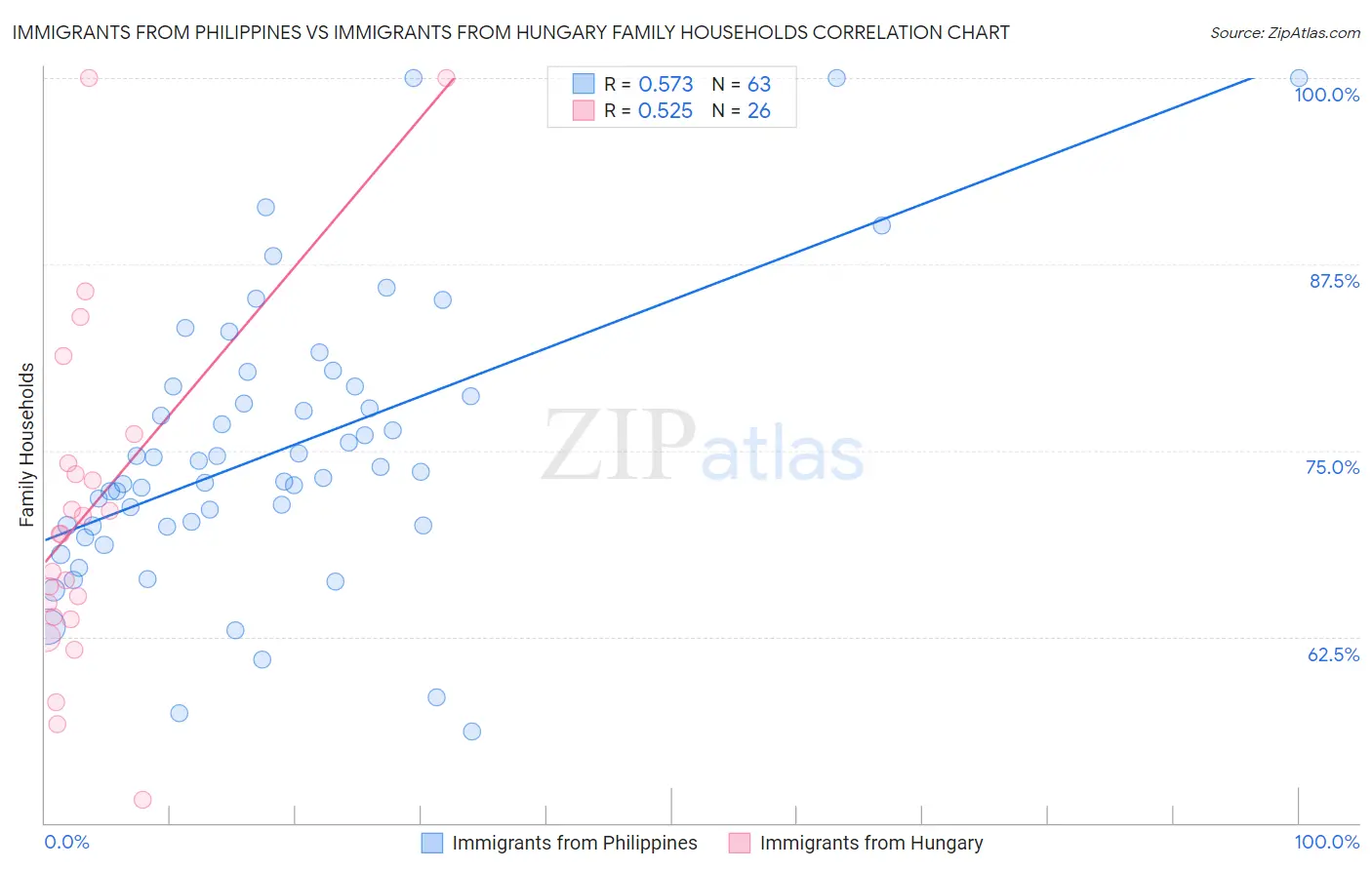 Immigrants from Philippines vs Immigrants from Hungary Family Households