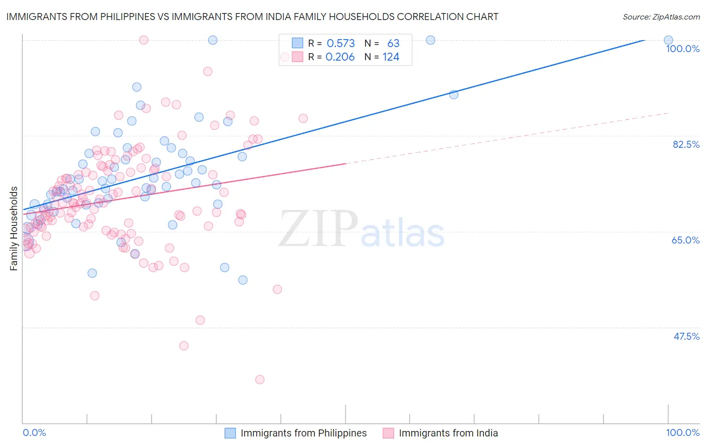 Immigrants from Philippines vs Immigrants from India Family Households