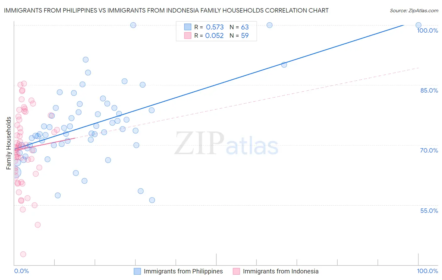 Immigrants from Philippines vs Immigrants from Indonesia Family Households