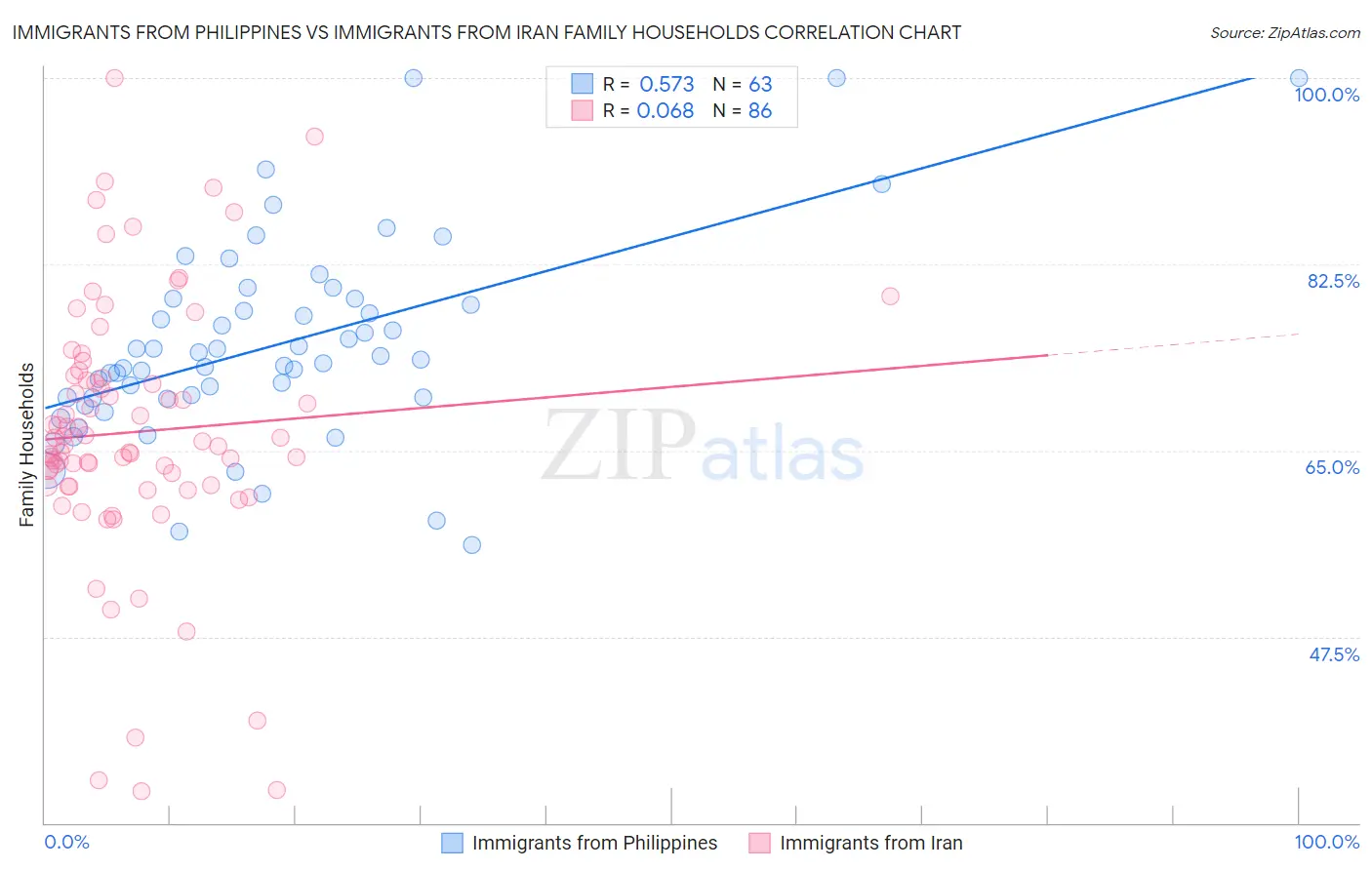 Immigrants from Philippines vs Immigrants from Iran Family Households