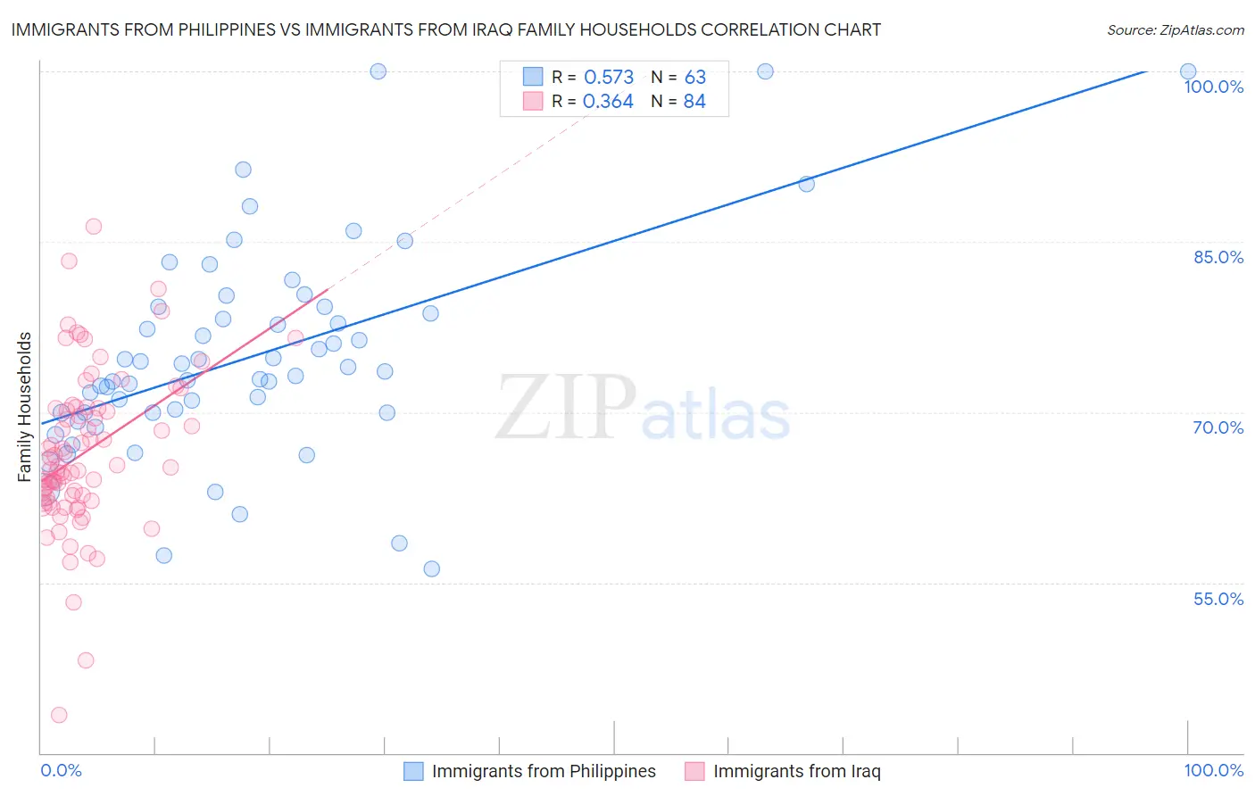 Immigrants from Philippines vs Immigrants from Iraq Family Households