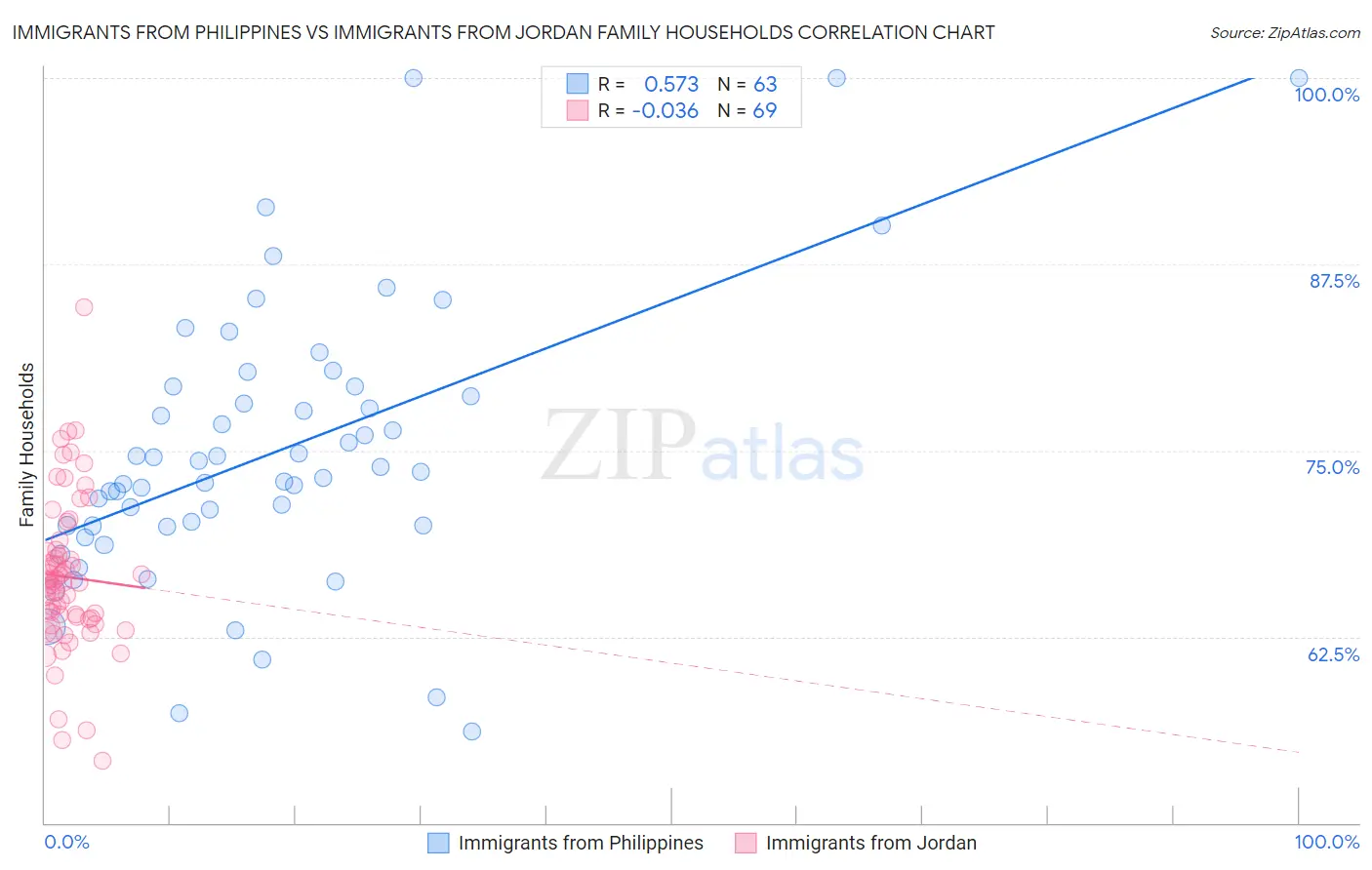 Immigrants from Philippines vs Immigrants from Jordan Family Households
