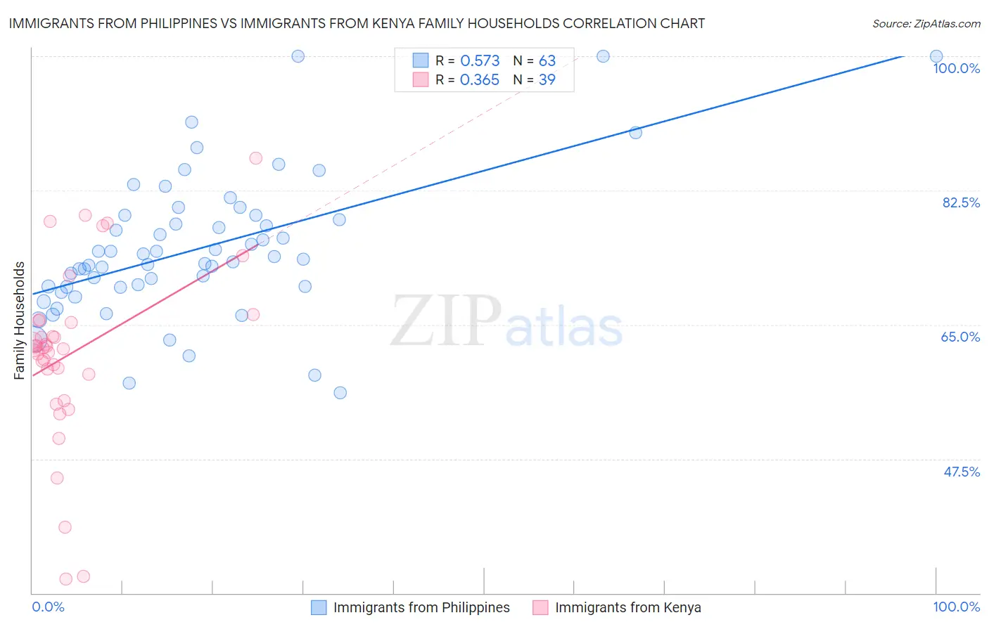 Immigrants from Philippines vs Immigrants from Kenya Family Households