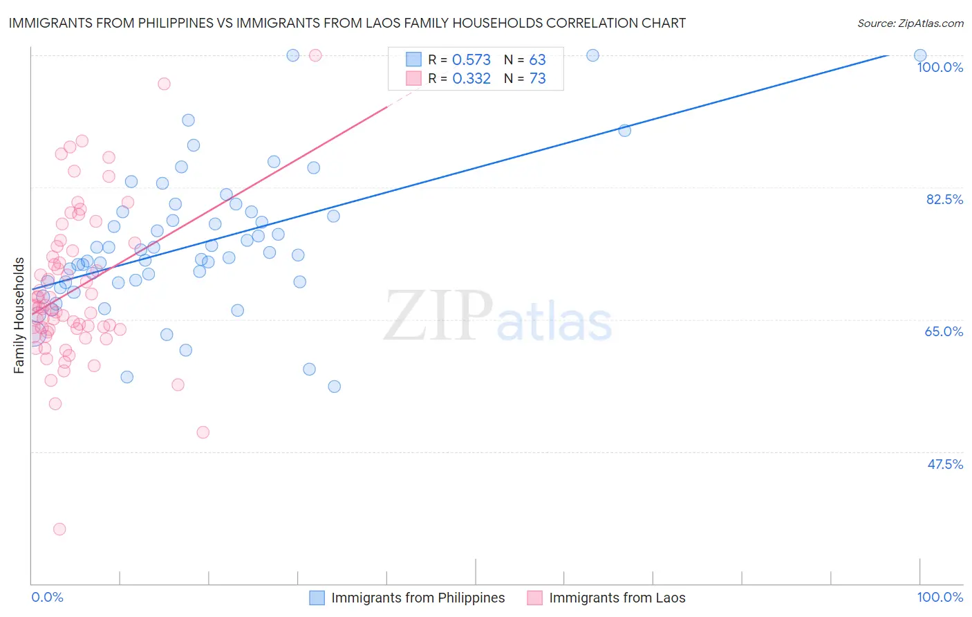 Immigrants from Philippines vs Immigrants from Laos Family Households