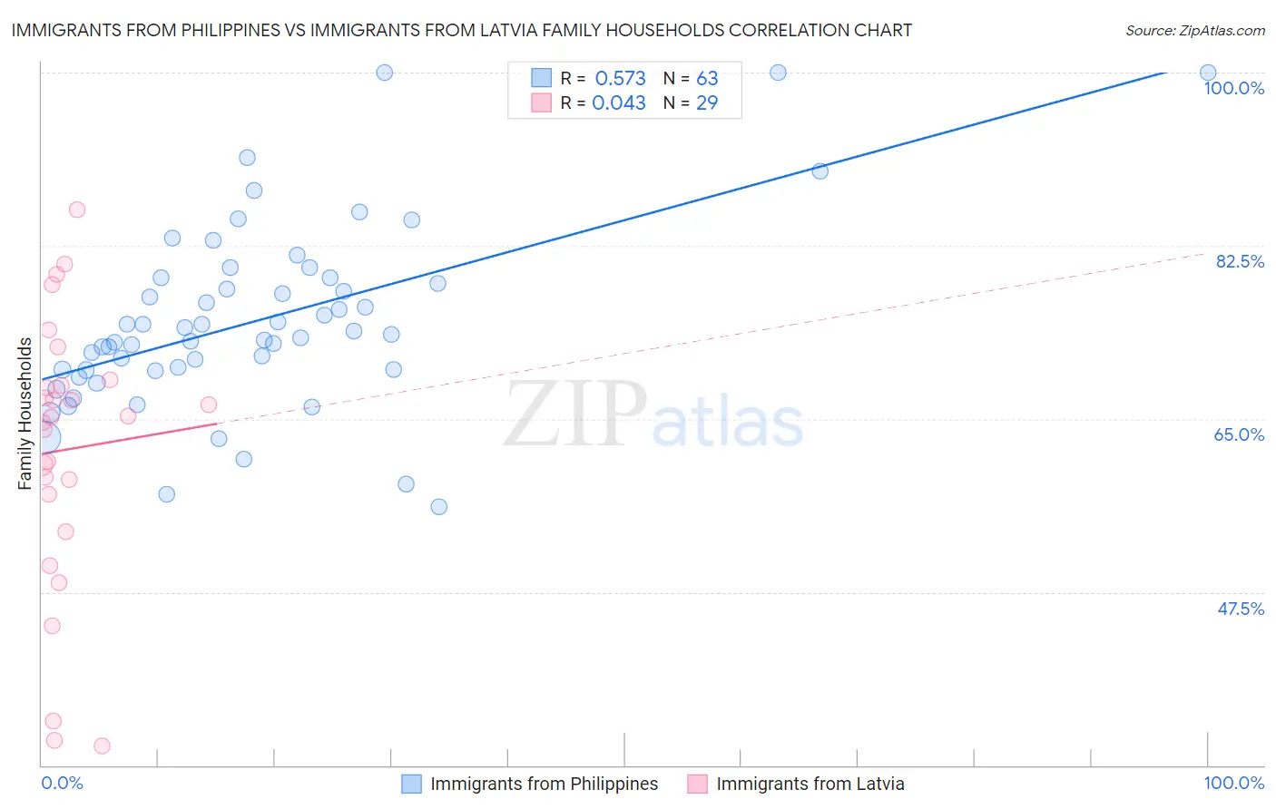 Immigrants from Philippines vs Immigrants from Latvia Family Households