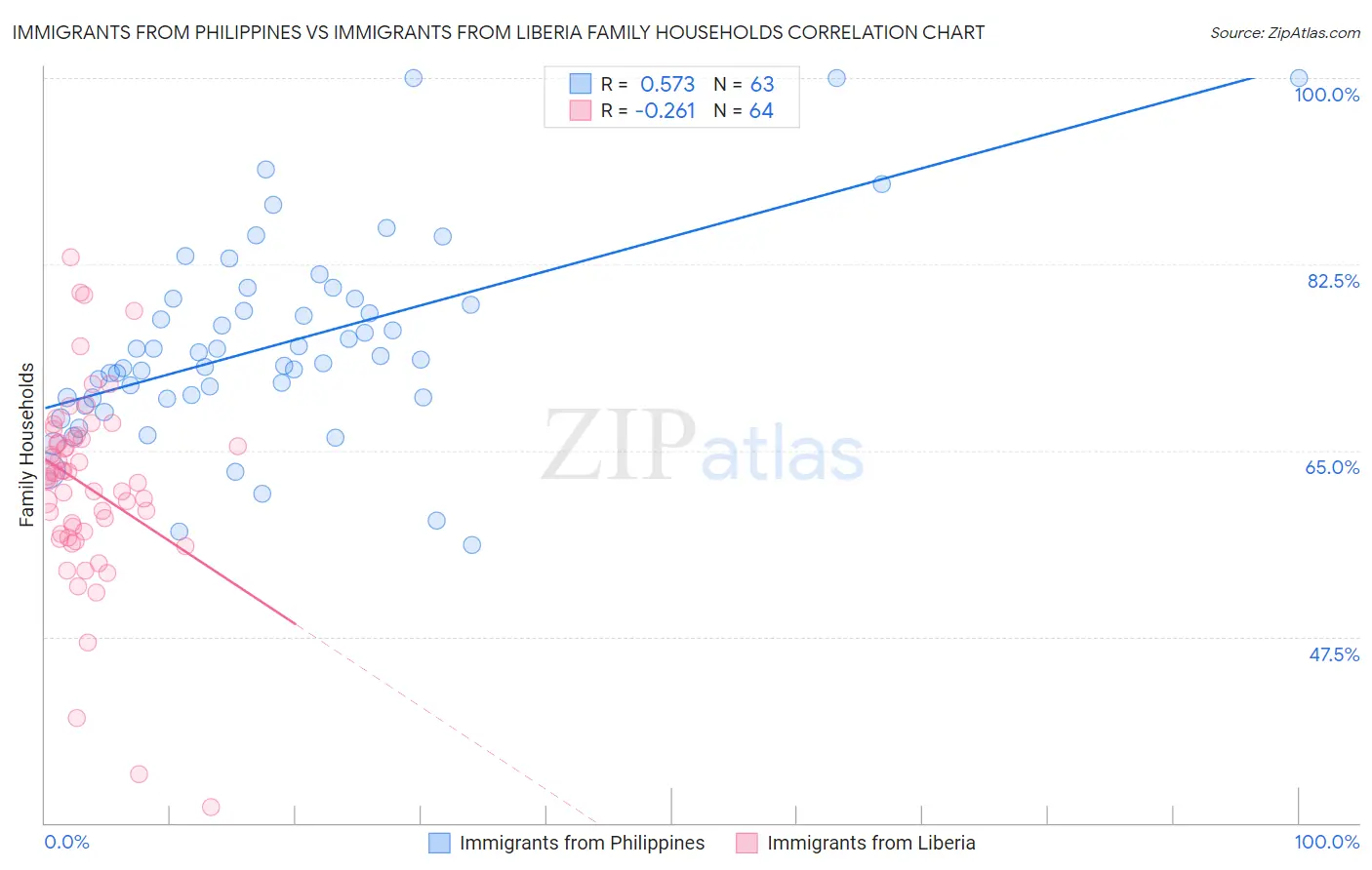 Immigrants from Philippines vs Immigrants from Liberia Family Households