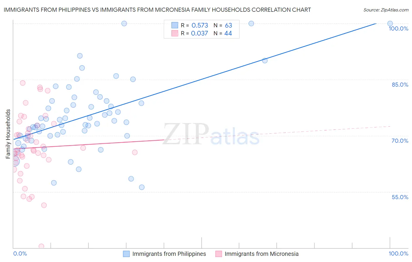 Immigrants from Philippines vs Immigrants from Micronesia Family Households