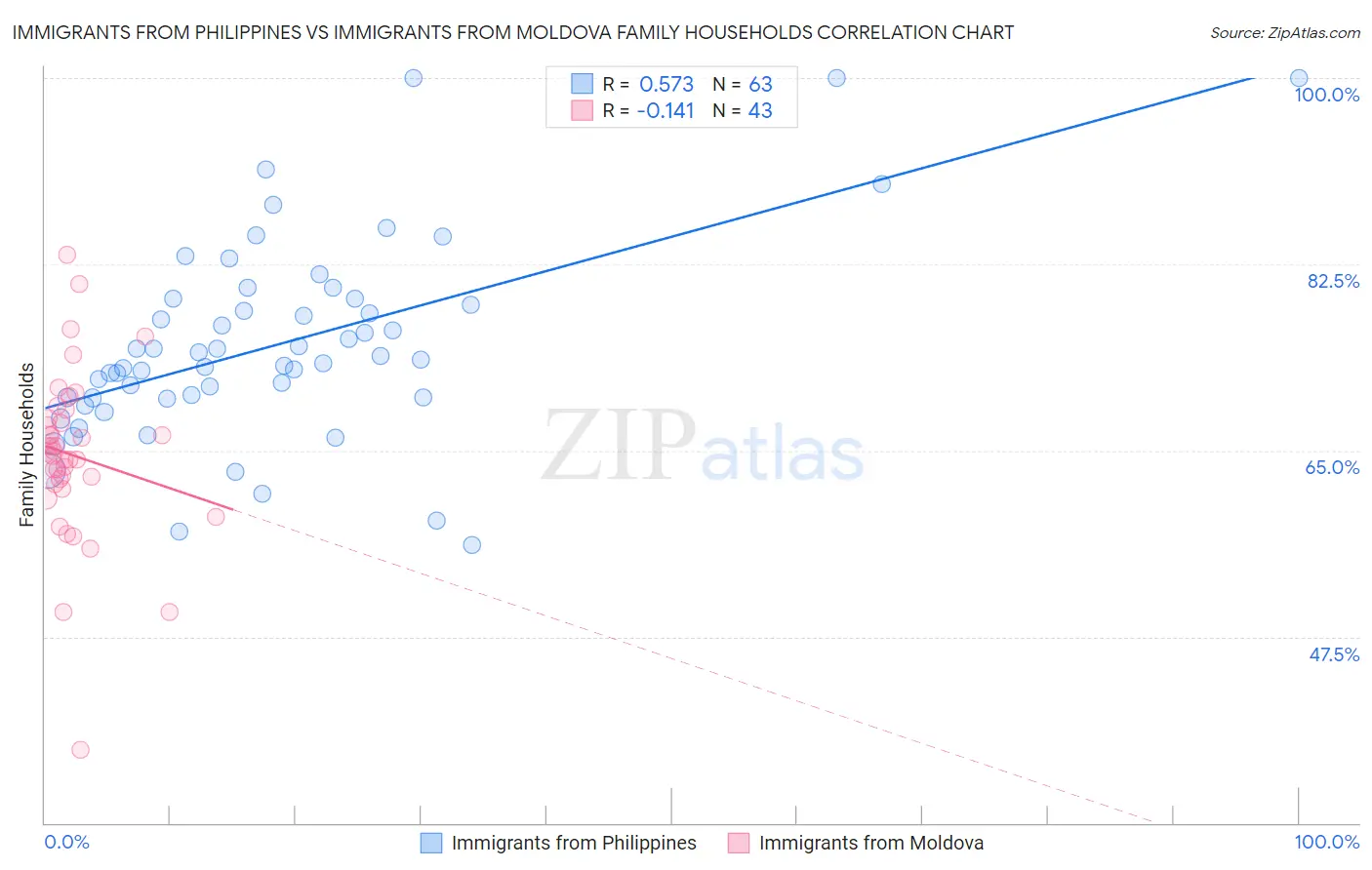 Immigrants from Philippines vs Immigrants from Moldova Family Households