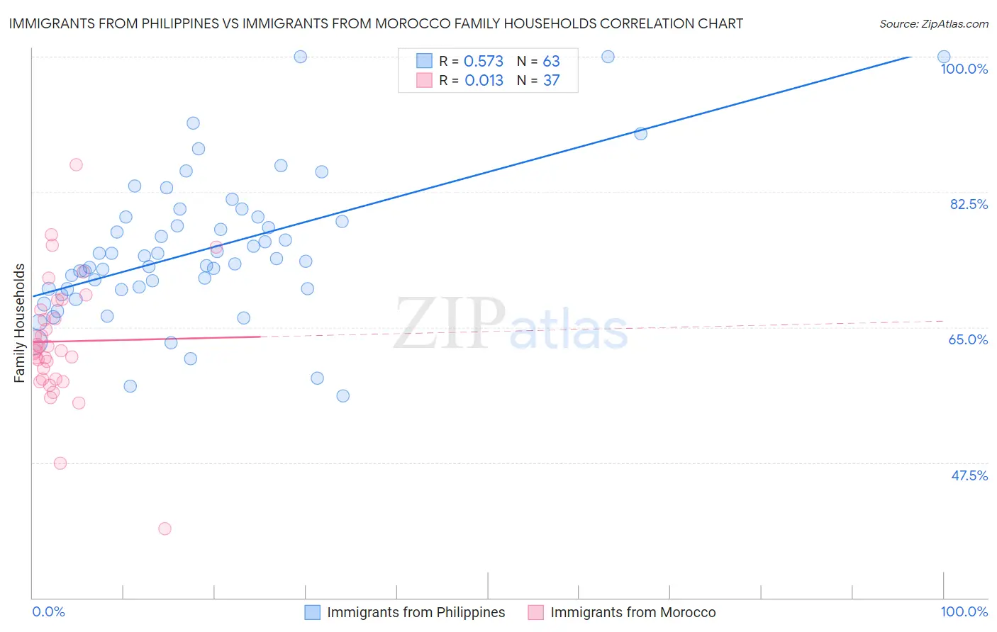 Immigrants from Philippines vs Immigrants from Morocco Family Households