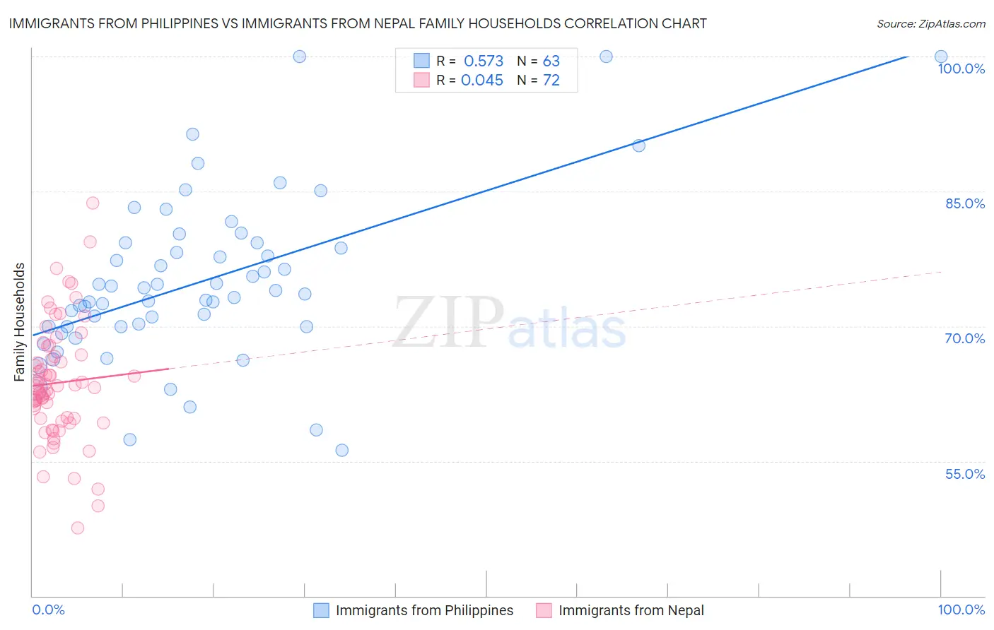Immigrants from Philippines vs Immigrants from Nepal Family Households