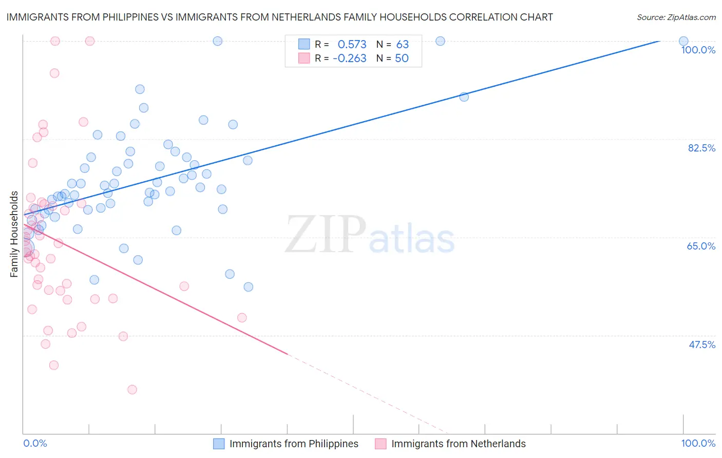 Immigrants from Philippines vs Immigrants from Netherlands Family Households