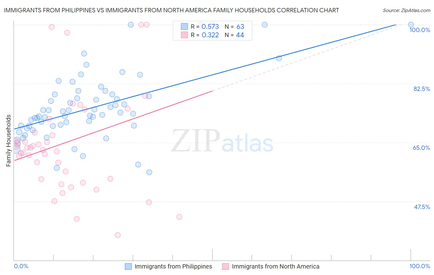 Immigrants from Philippines vs Immigrants from North America Family Households