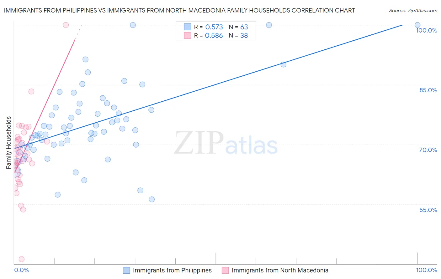 Immigrants from Philippines vs Immigrants from North Macedonia Family Households
