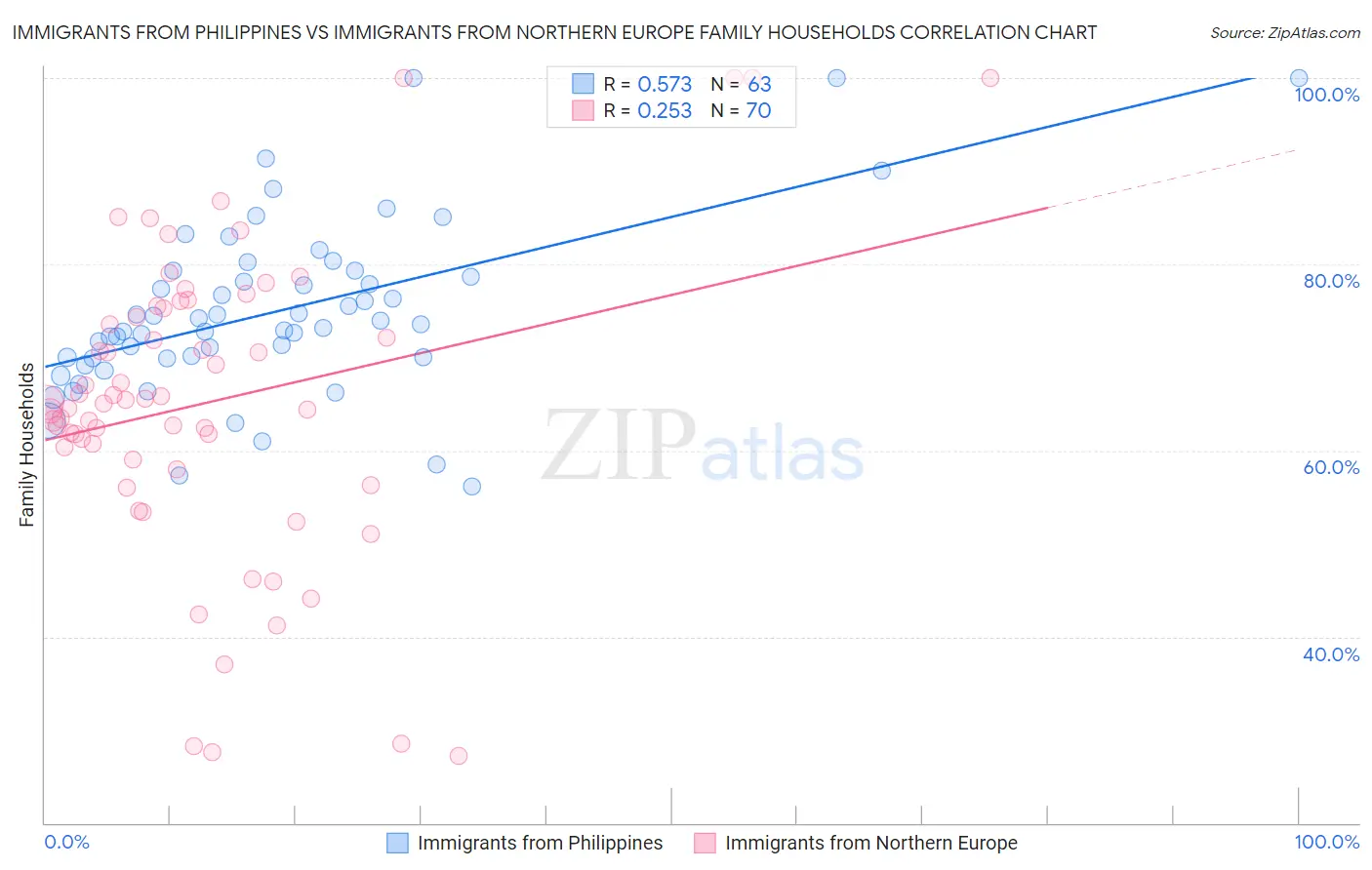 Immigrants from Philippines vs Immigrants from Northern Europe Family Households
