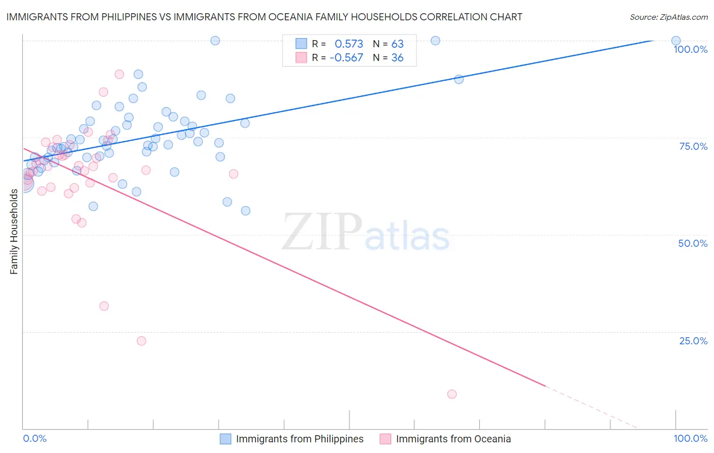 Immigrants from Philippines vs Immigrants from Oceania Family Households