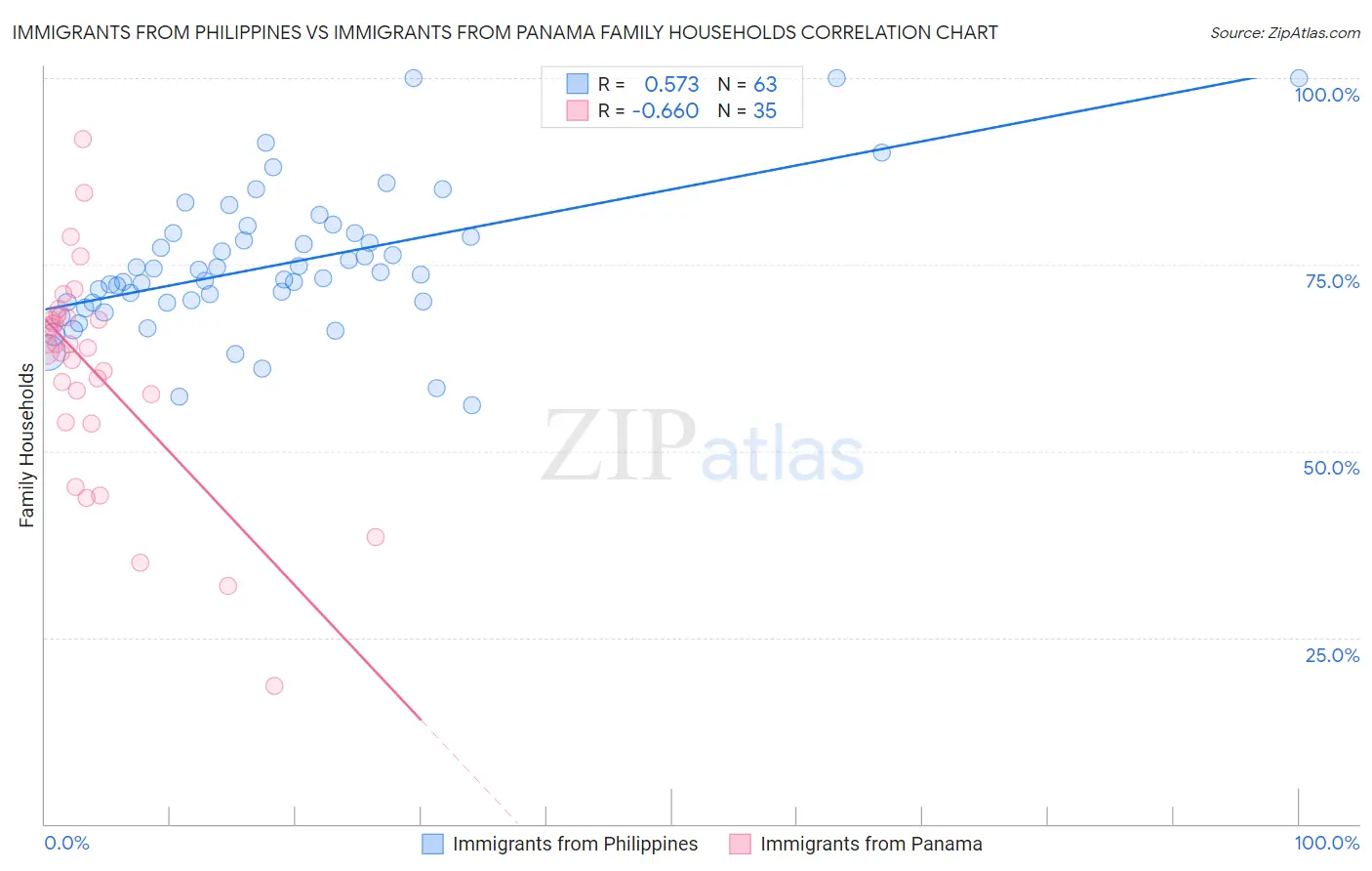 Immigrants from Philippines vs Immigrants from Panama Family Households